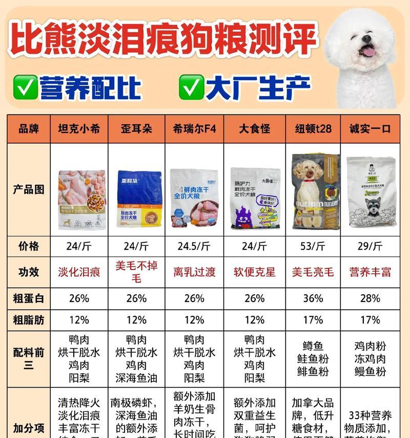 三个月的比熊每次应该喂多少克狗粮？喂食指南是什么？