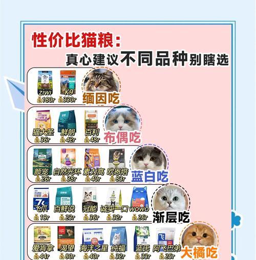 花费最低的猫粮是什么？如何确保性价比高？