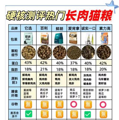 猫粮油脂含量高对猫咪有什么影响？
