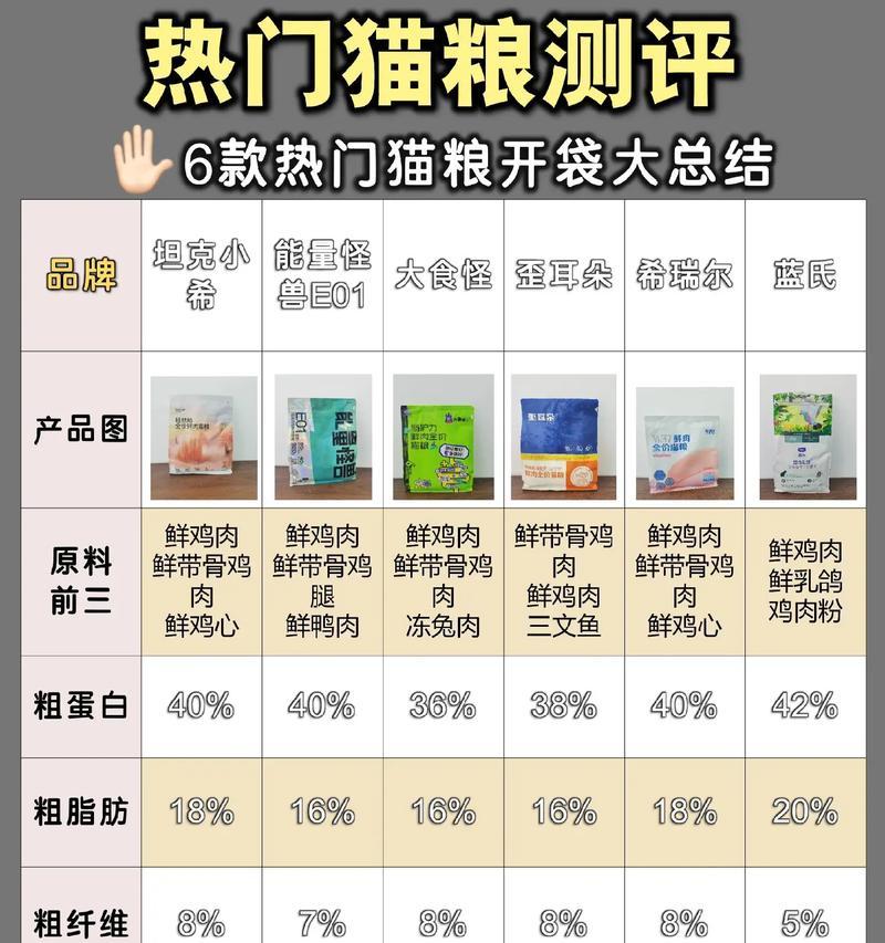 怎么选好吃的猫粮对猫好？有哪些标准可以参考？