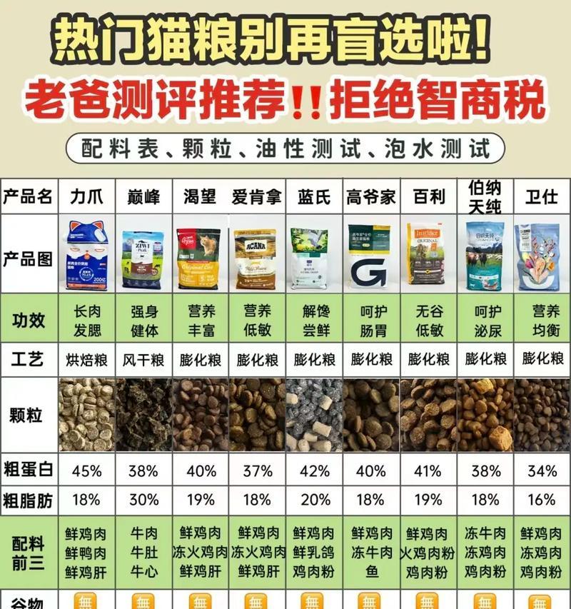 为什么猫粮不要随便选？错误选择可能带来的后果是什么？