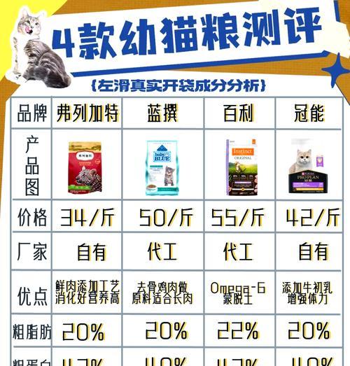 如何评价处方猫粮的测评标准？
