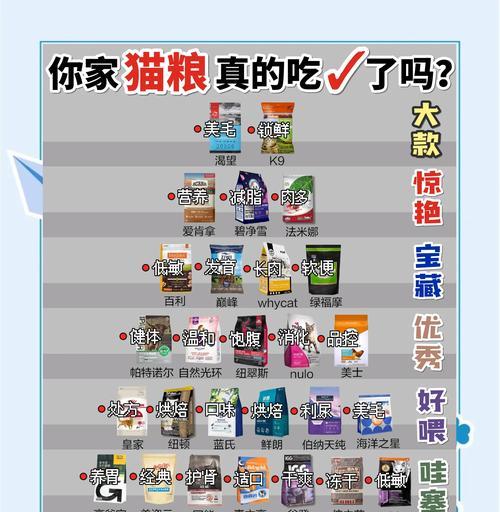 猫咪宿主应选择哪种猫粮？
