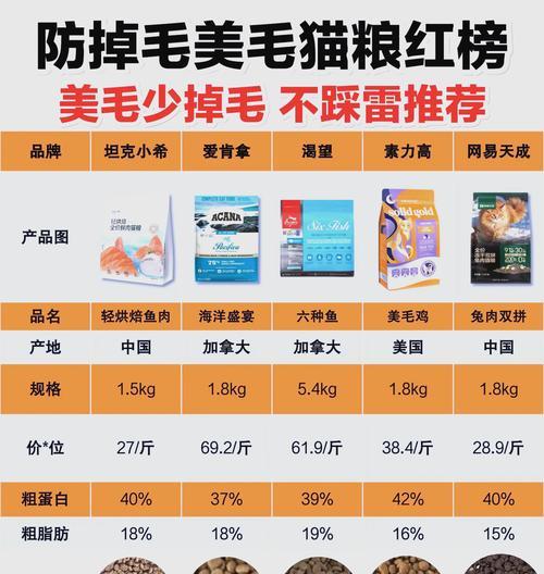 什么猫粮减少掉毛？如何选择低过敏性猫粮？
