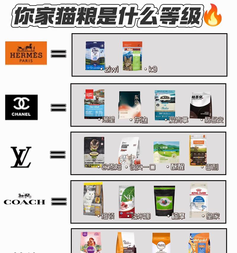 猫粮应该看什么标准的？如何判断猫粮的质量？
