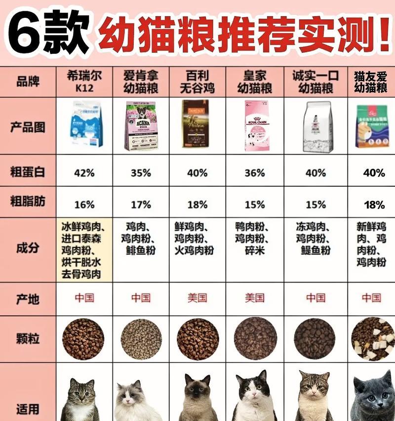 价值十几万的猫应选择哪种猫粮？
