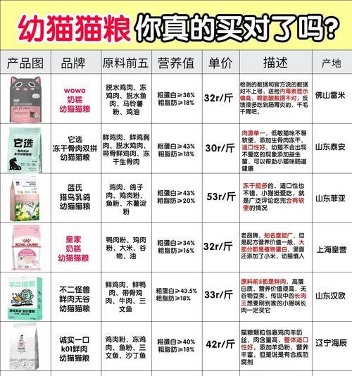 市场上猫粮种类繁多，如何挑选适合的？