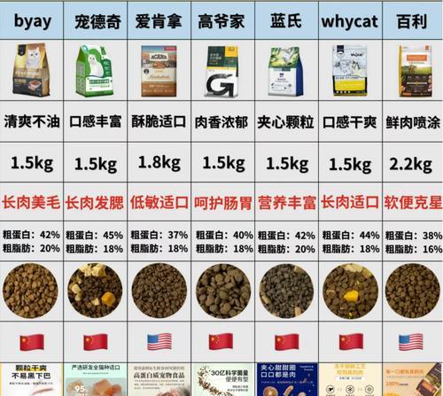 如何在预算内选择性价比高的猫粮