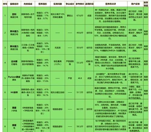 猫咪培育中如何挑选合适的猫粮？有哪些标准？
