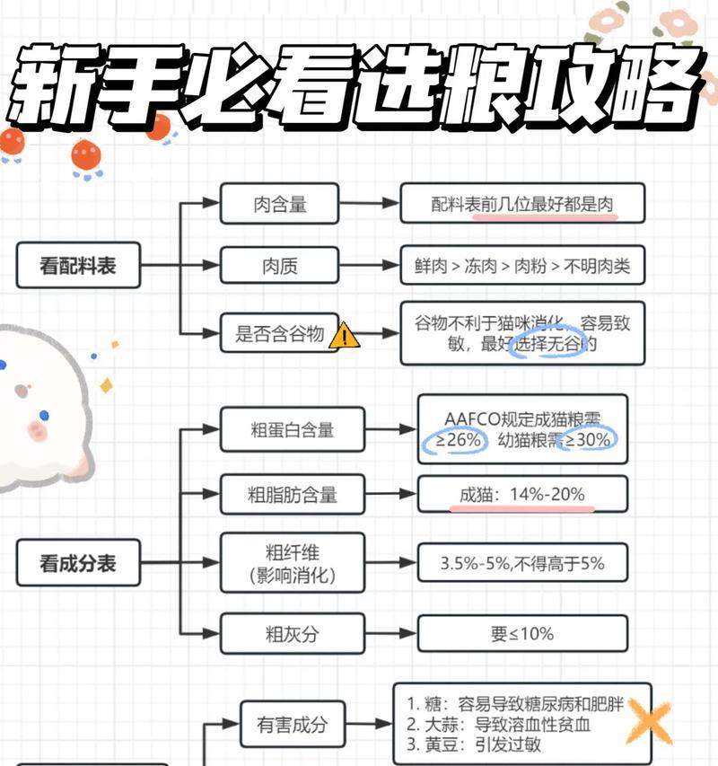 自制猫粮的正确方法是什么？需要注意哪些事项？