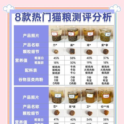 如何制作购买猫粮需求分析图表？
