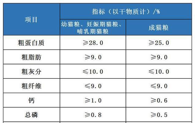如何制作购买猫粮需求分析图表？
