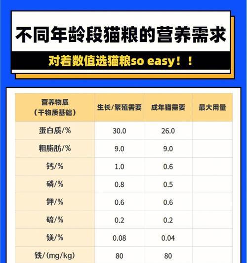 猫只吃猫粮还需要补充什么营养？