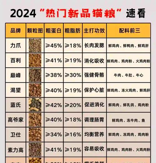猫咪无猫粮时主食选择有哪些？如何保证营养？