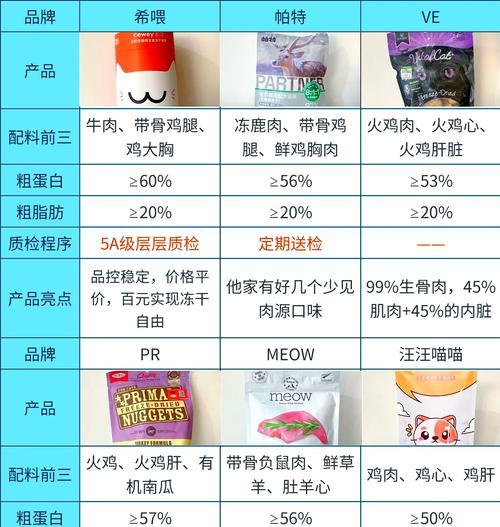 如何辨别猫粮冻干的质量？猫粮冻干的好坏如何判断？