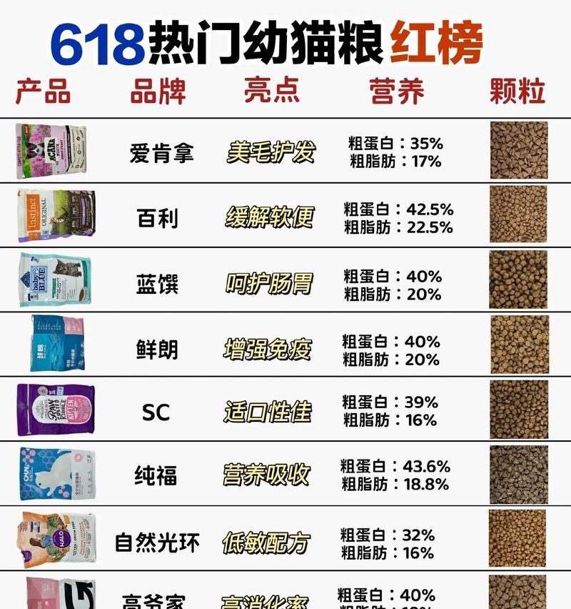 市场上哪种价位的猫粮最受欢迎？