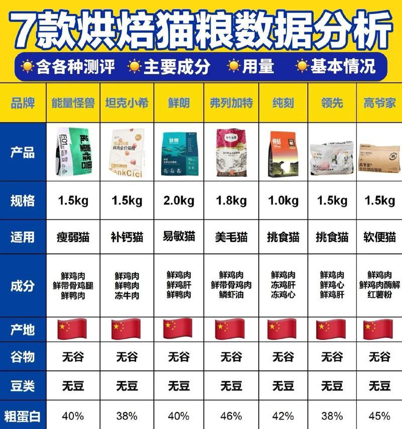 烘焙猫粮贵的原因分析是什么？为什么烘焙猫粮的价格会更高？