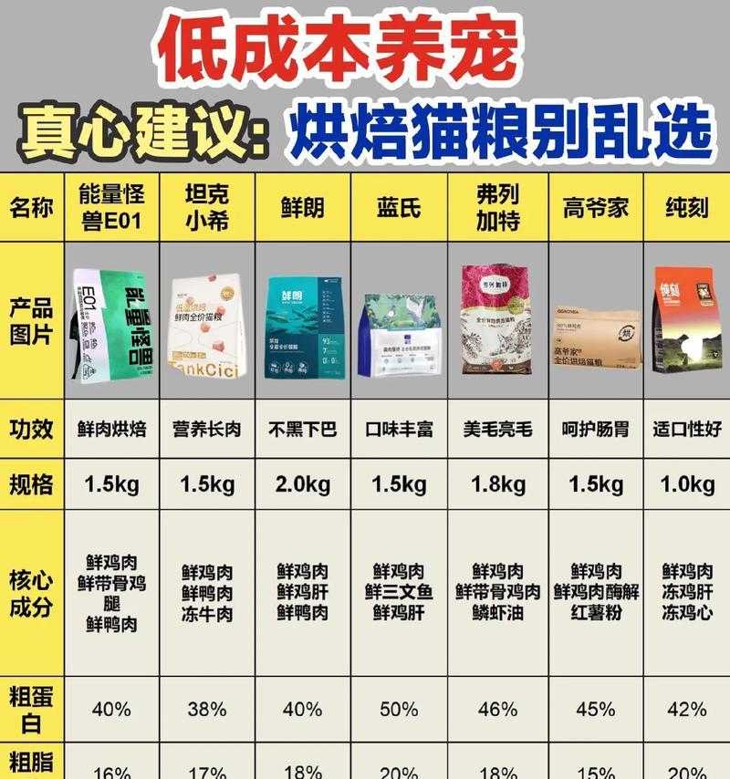 即使喂食质量差的猫粮猫咪为何仍会发胖？原因是什么？