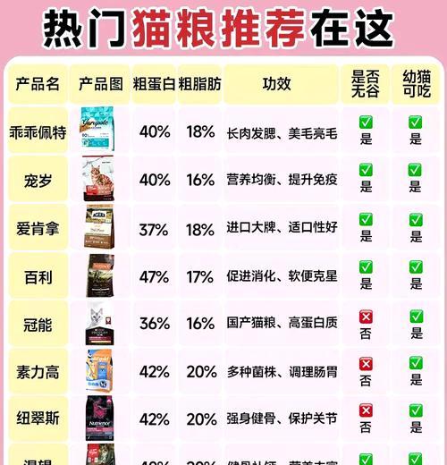 猫粮脂肪含量高是出于什么原因？