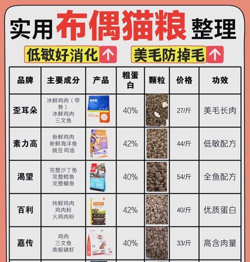 哪些猫粮会导致猫咪掉毛严重？如何选择合适的猫粮？