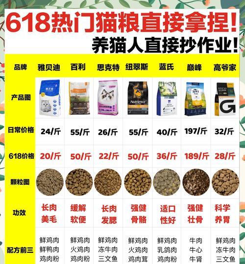 小猫崽应该吃什么猫粮？如何选择合适的猫粮？