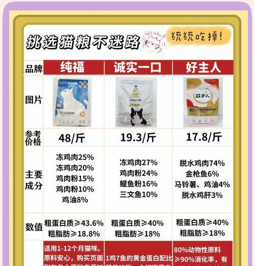 60元预算内如何选择优质猫粮？有哪些推荐？