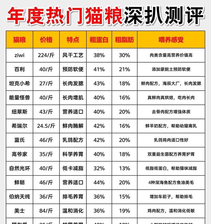 60元预算内如何选择优质猫粮？有哪些推荐？