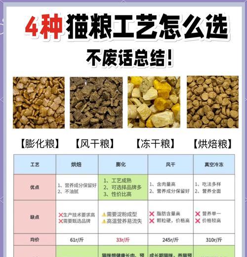 无良猫粮用什么原料制作？如何识别劣质猫粮成分？