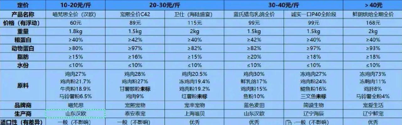 猫粮比米饭都贵怎么回事？价格差异的原因是什么？