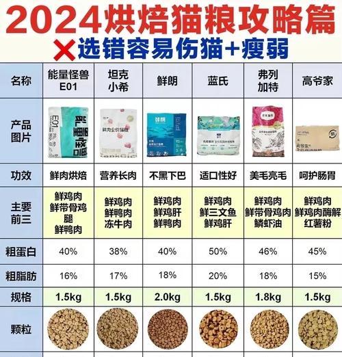 猫粮全期与烘焙猫粮如何选择？