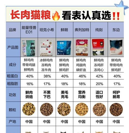 猫粮全期与烘焙猫粮如何选择？