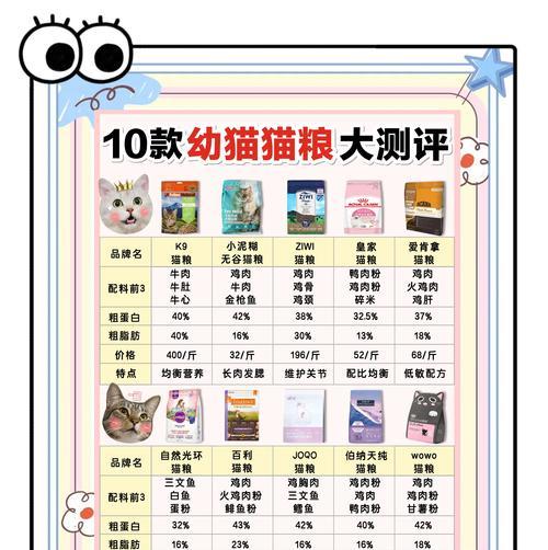 幼猫应该选择哪种猫粮？