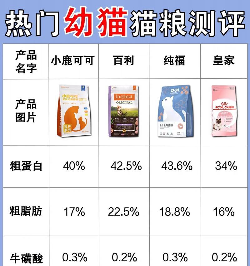 七岁以上的猫咪应该怎样选择猫粮？
