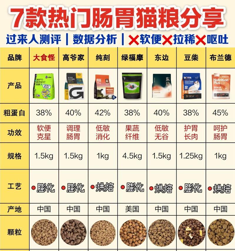 幼猫吃太快吐猫粮怎么办？猫粮应该都加什么调料呢？