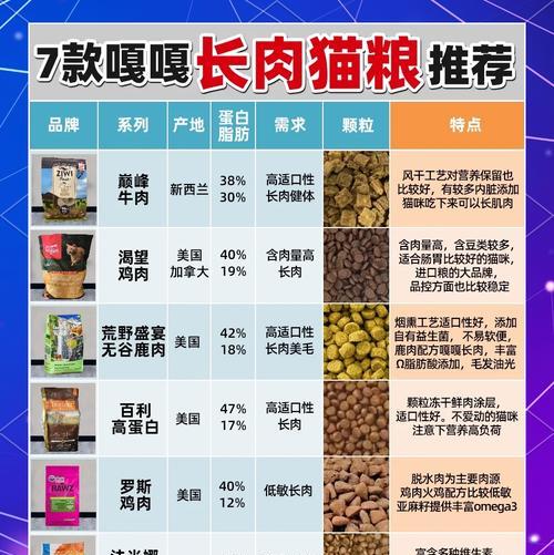 长肉又美毛的猫粮有哪些？如何选择合适的猫粮？