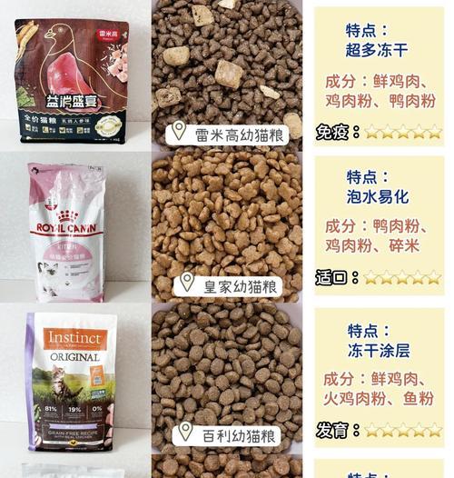 如何正确测评幼猫猫粮？