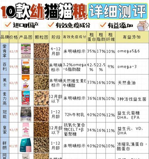 如何正确测评幼猫猫粮？