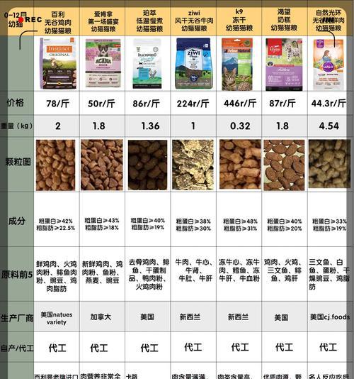 四个月大的奶猫应该吃什么猫粮？