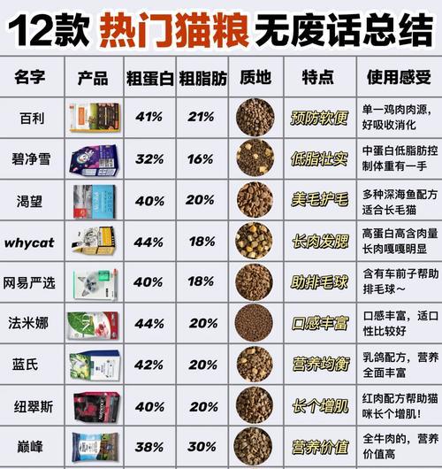 如何检测猫粮中使用的肉类成分？