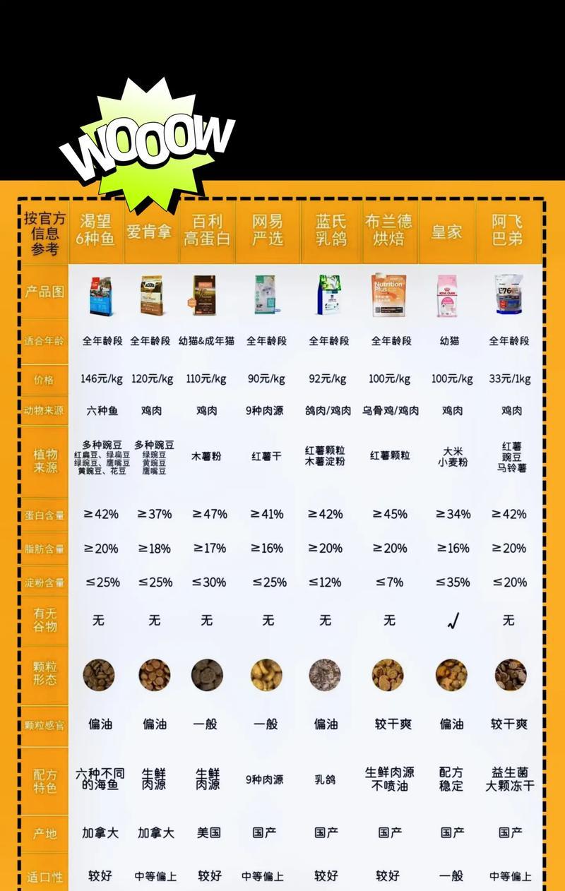 十大口碑最差的猫粮有哪些？如何避免购买？
