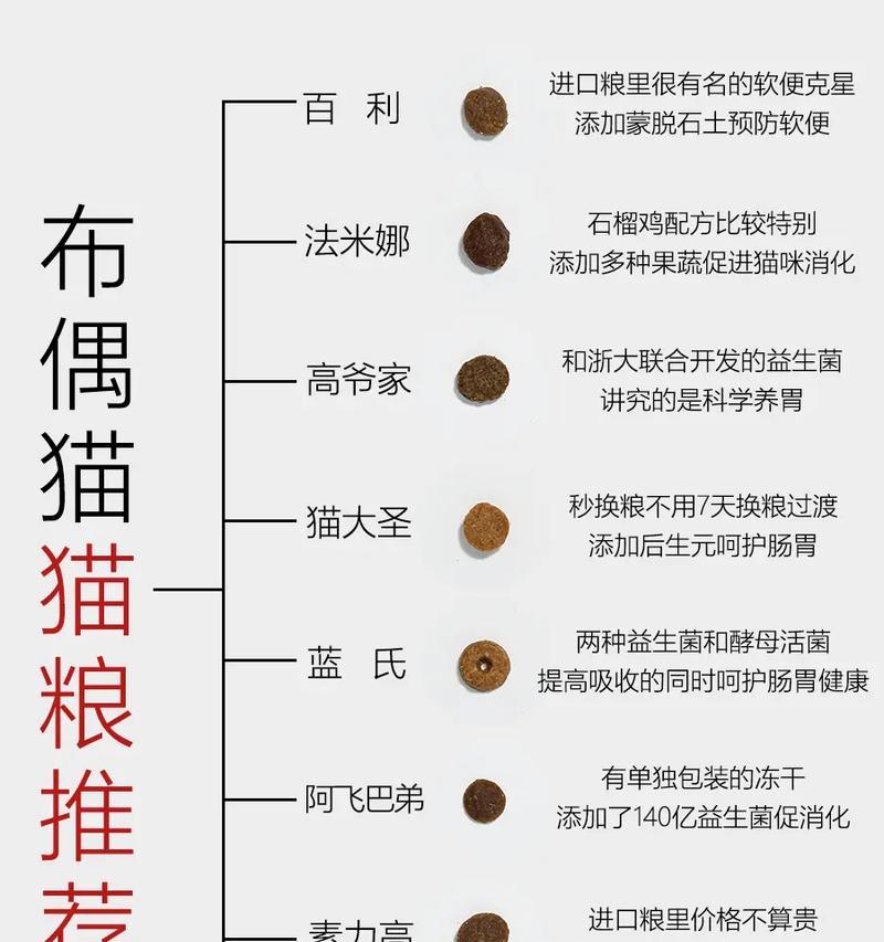40天布偶猫应该吃什么猫粮？如何选择合适的猫粮？