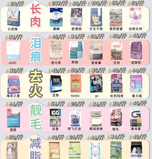 自制狗粮中哪些成分会让狗狗容易长胖？