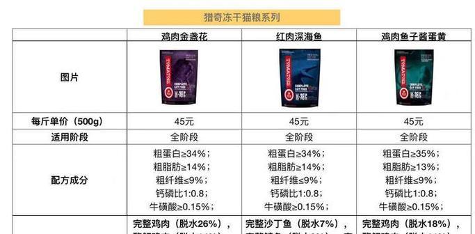 猎奇猫粮真假如何辨别？