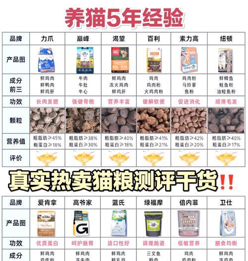 猫咪溶结晶应选择哪种猫粮？