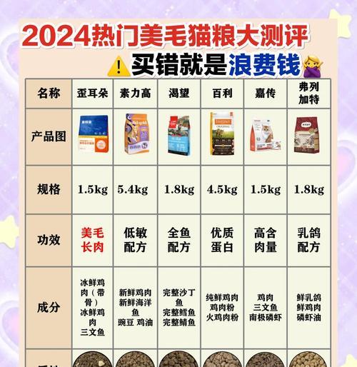 哪种猫粮可以减少猫咪掉毛？如何选择？