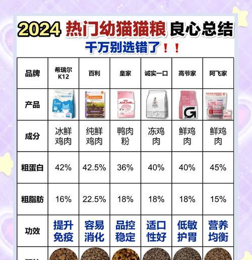 宝宝猫吃什么猫粮好一点？有哪些适合幼猫的猫粮推荐？