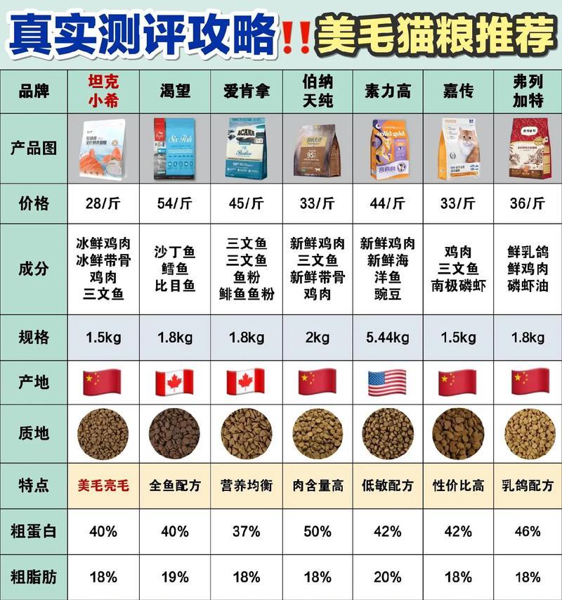 宽幅美毛猫粮对猫咪毛发有何影响？宽幅美毛猫粮的评价如何？