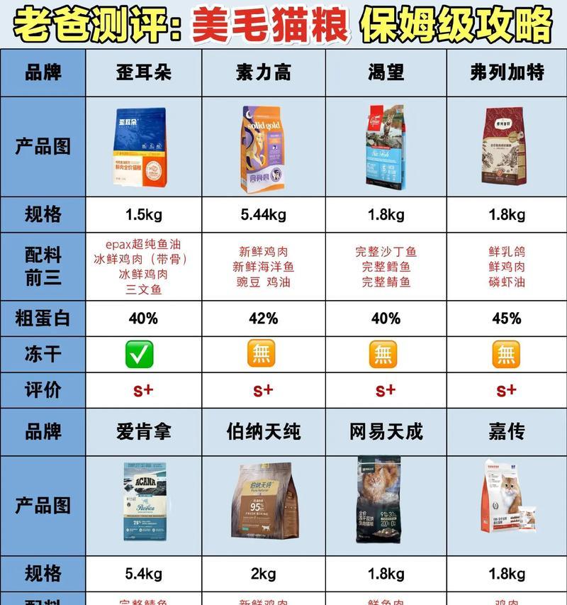 宽幅美毛猫粮对猫咪毛发有何影响？宽幅美毛猫粮的评价如何？