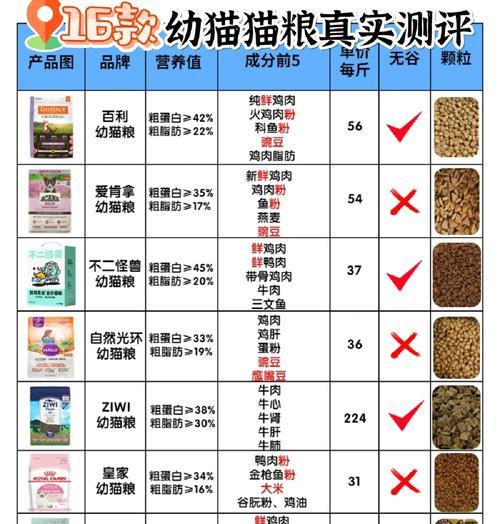 猫粮的硬粮和软粮是如何区分的？各自的优缺点是什么？