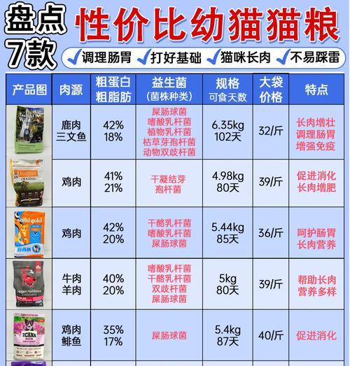 两个月大猫咪的饮食建议是什么？适合幼猫的猫粮有哪些？